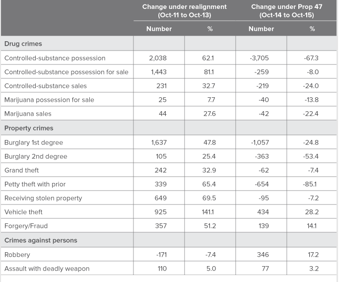Prop 47 data